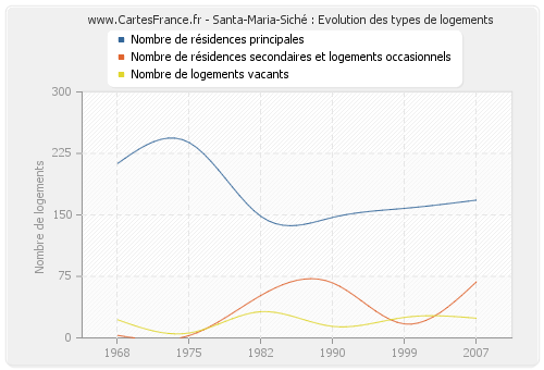 Santa-Maria-Siché : Evolution des types de logements