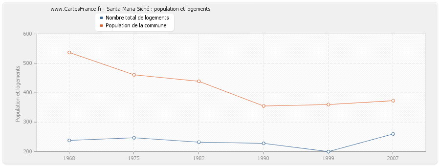 Santa-Maria-Siché : population et logements