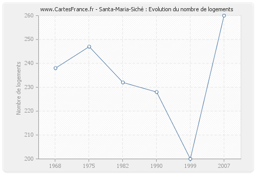 Santa-Maria-Siché : Evolution du nombre de logements