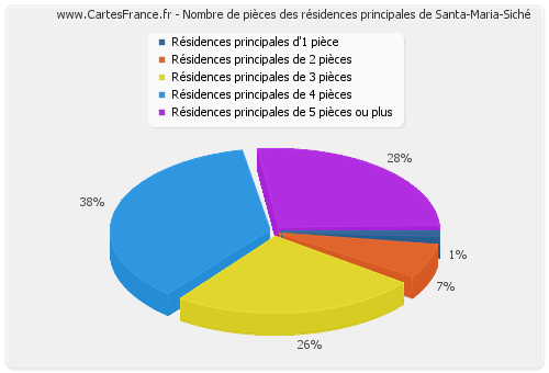 Nombre de pièces des résidences principales de Santa-Maria-Siché