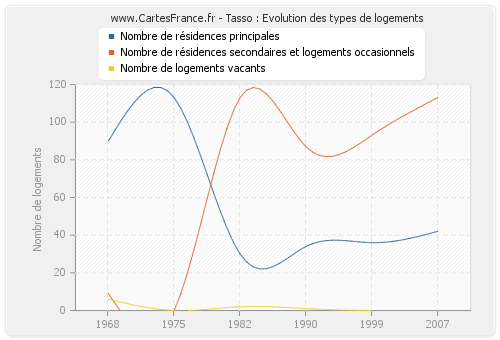 Tasso : Evolution des types de logements