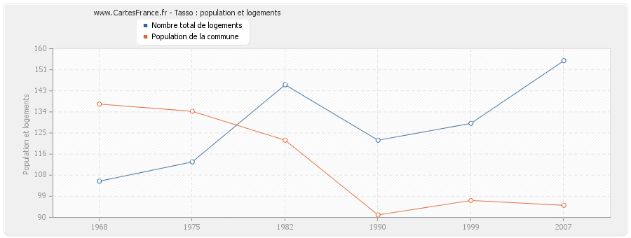 Tasso : population et logements