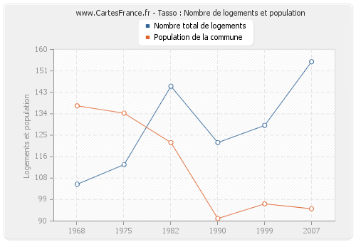 Tasso : Nombre de logements et population