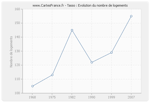 Tasso : Evolution du nombre de logements