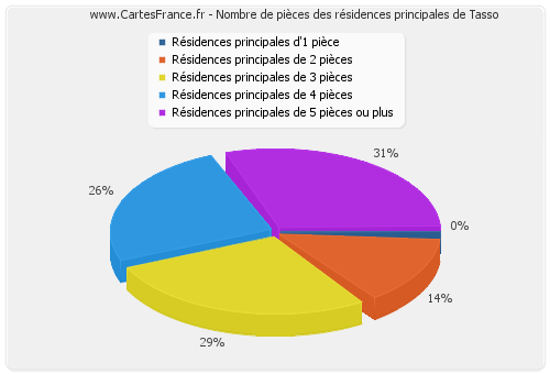 Nombre de pièces des résidences principales de Tasso