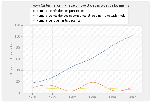 Tavaco : Evolution des types de logements