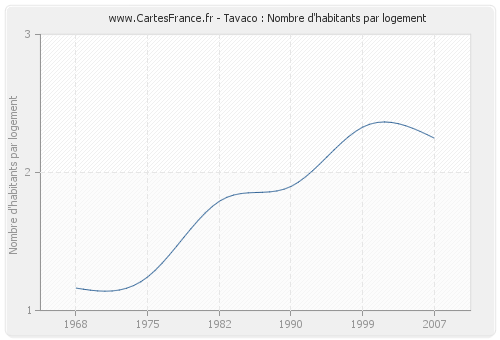 Tavaco : Nombre d'habitants par logement
