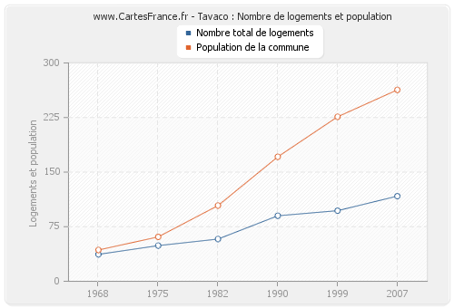 Tavaco : Nombre de logements et population