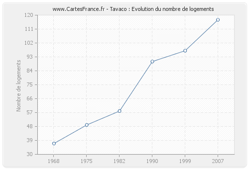 Tavaco : Evolution du nombre de logements