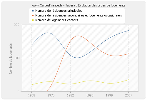 Tavera : Evolution des types de logements