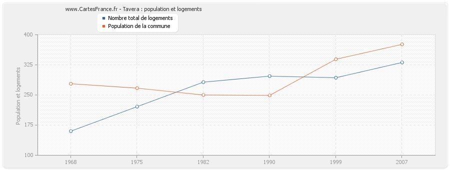Tavera : population et logements