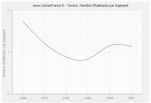 Tavera : Nombre d'habitants par logement