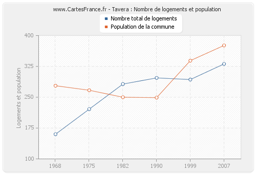 Tavera : Nombre de logements et population