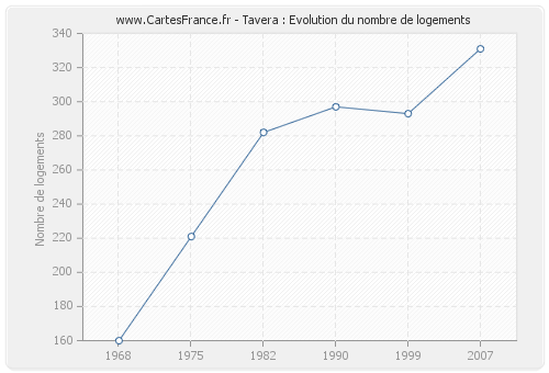 Tavera : Evolution du nombre de logements