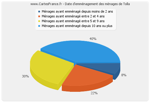 Date d'emménagement des ménages de Tolla