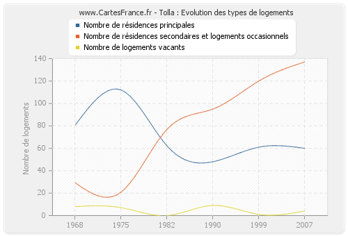 Tolla : Evolution des types de logements