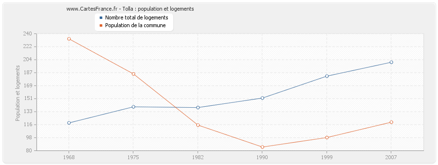 Tolla : population et logements