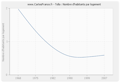 Tolla : Nombre d'habitants par logement