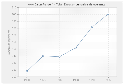 Tolla : Evolution du nombre de logements