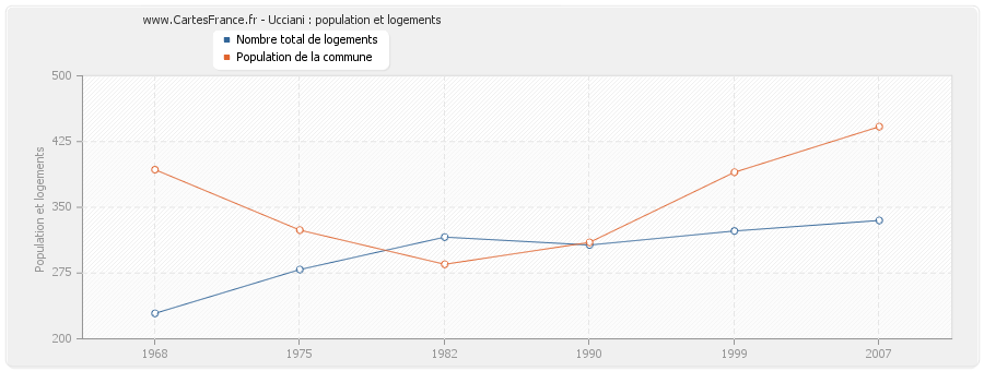 Ucciani : population et logements