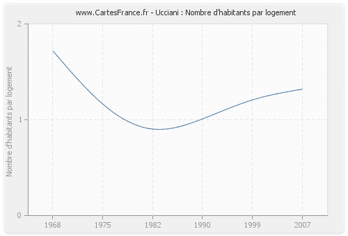 Ucciani : Nombre d'habitants par logement