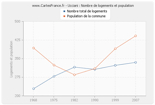 Ucciani : Nombre de logements et population