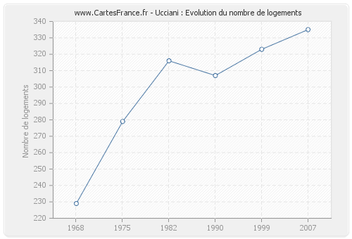 Ucciani : Evolution du nombre de logements