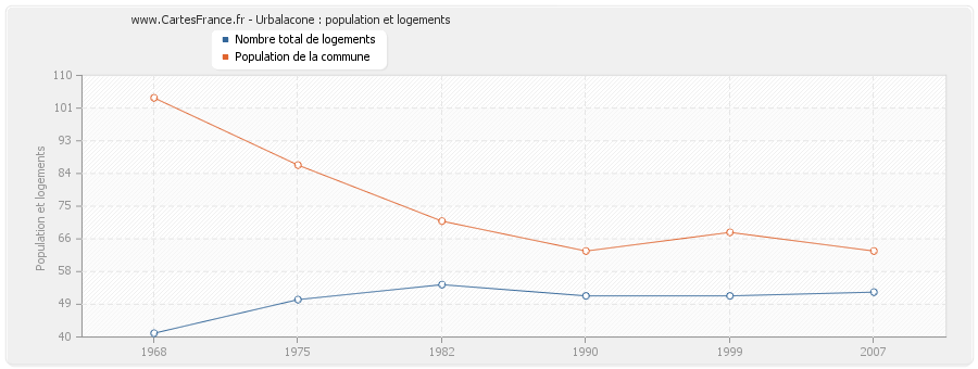 Urbalacone : population et logements