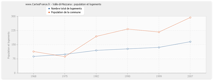 Valle-di-Mezzana : population et logements