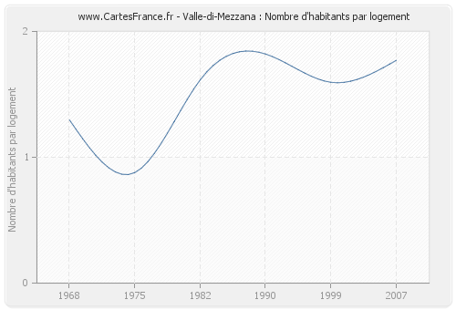 Valle-di-Mezzana : Nombre d'habitants par logement