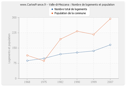 Valle-di-Mezzana : Nombre de logements et population