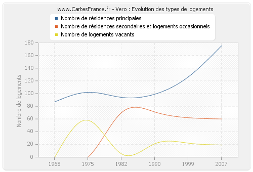 Vero : Evolution des types de logements