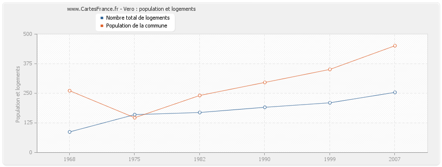 Vero : population et logements