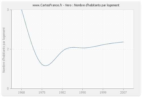 Vero : Nombre d'habitants par logement