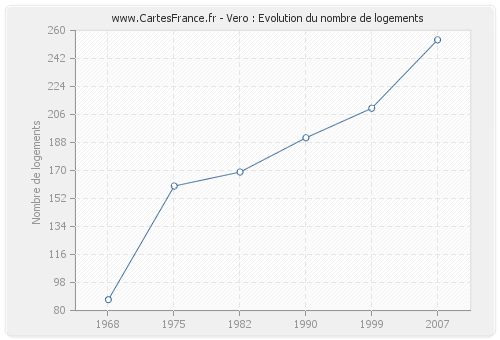 Vero : Evolution du nombre de logements