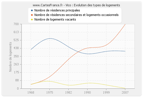 Vico : Evolution des types de logements