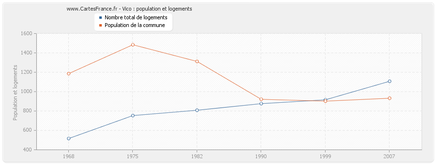 Vico : population et logements