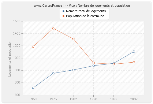 Vico : Nombre de logements et population