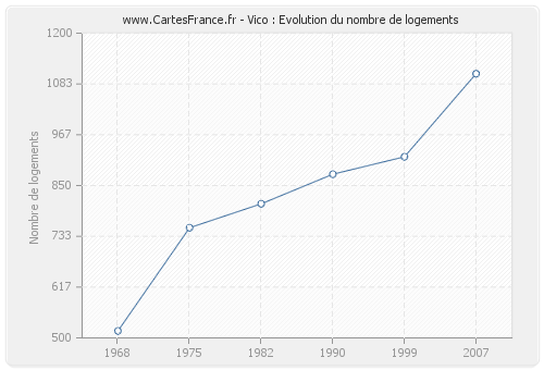 Vico : Evolution du nombre de logements