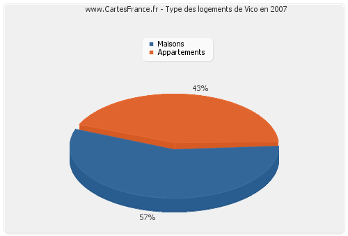 Type des logements de Vico en 2007