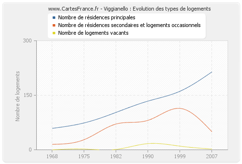 Viggianello : Evolution des types de logements