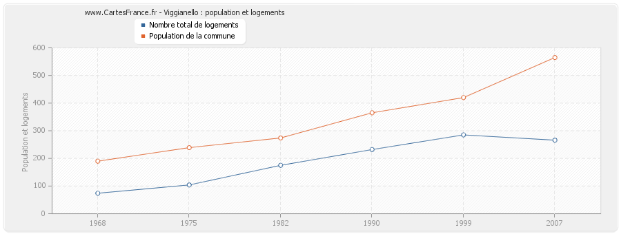 Viggianello : population et logements