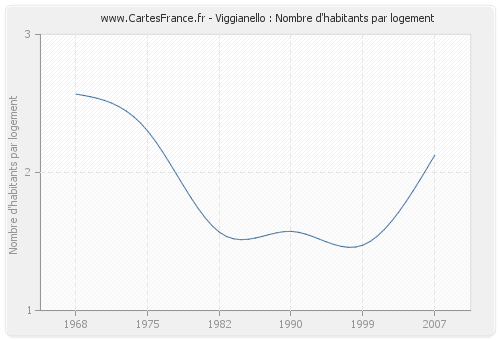 Viggianello : Nombre d'habitants par logement