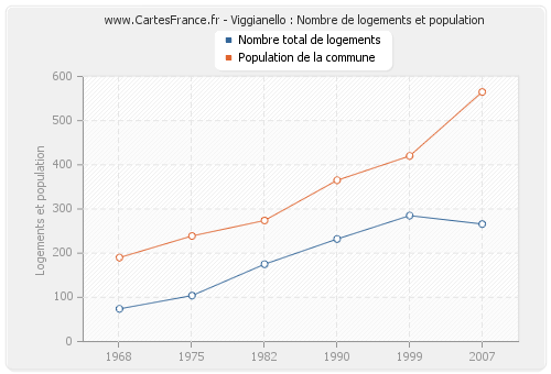 Viggianello : Nombre de logements et population