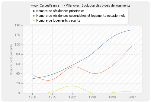 Villanova : Evolution des types de logements