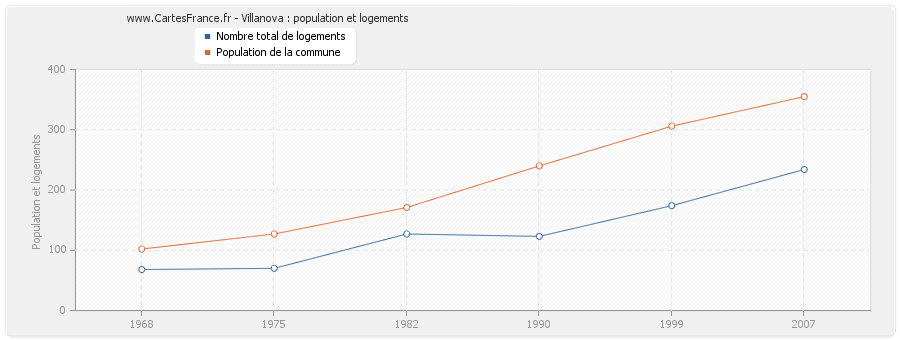 Villanova : population et logements