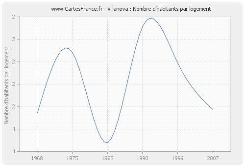 Villanova : Nombre d'habitants par logement