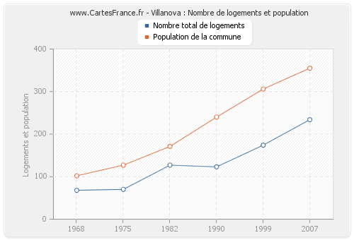 Villanova : Nombre de logements et population