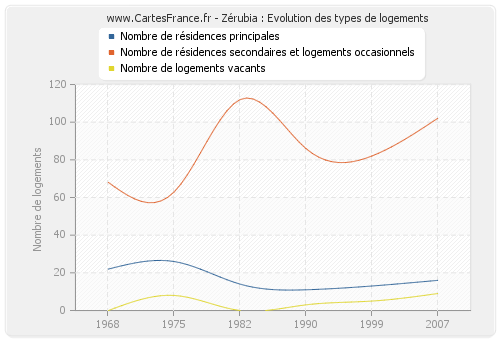 Zérubia : Evolution des types de logements