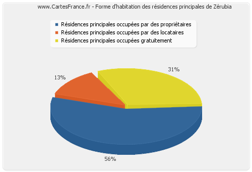 Forme d'habitation des résidences principales de Zérubia